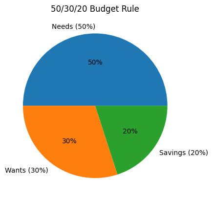 Budget allocation pie chart