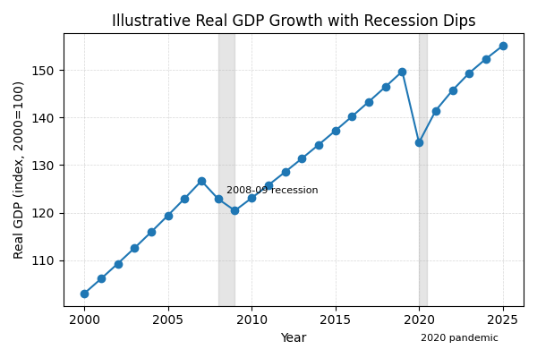 Line chart showing real GDP growth with dips in 2008–09 and 2020
