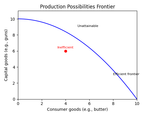 Production Possibilities Frontier diagram showing a trade‑off between capital and consumer goods