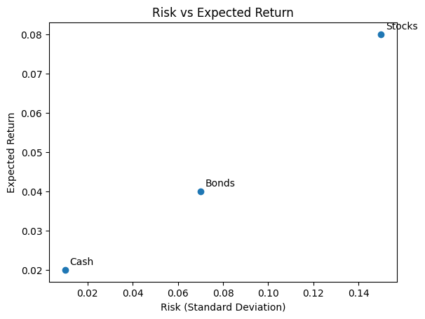 Risk versus expected return for stocks, bonds and cash