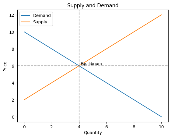 Supply and Demand curves showing equilibrium